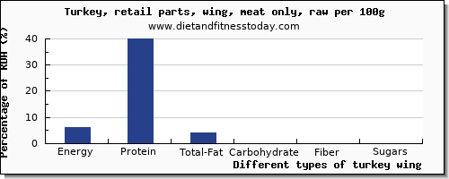 nutritional value and nutrition facts in turkey wing per 100g